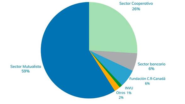 Gráfico circular con los porcentajes de distribución de los bonos formalizados por sector.